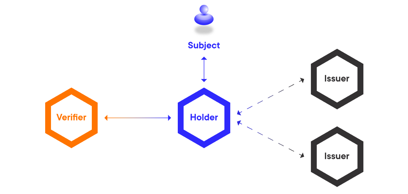 Digital self sovereign identity Image