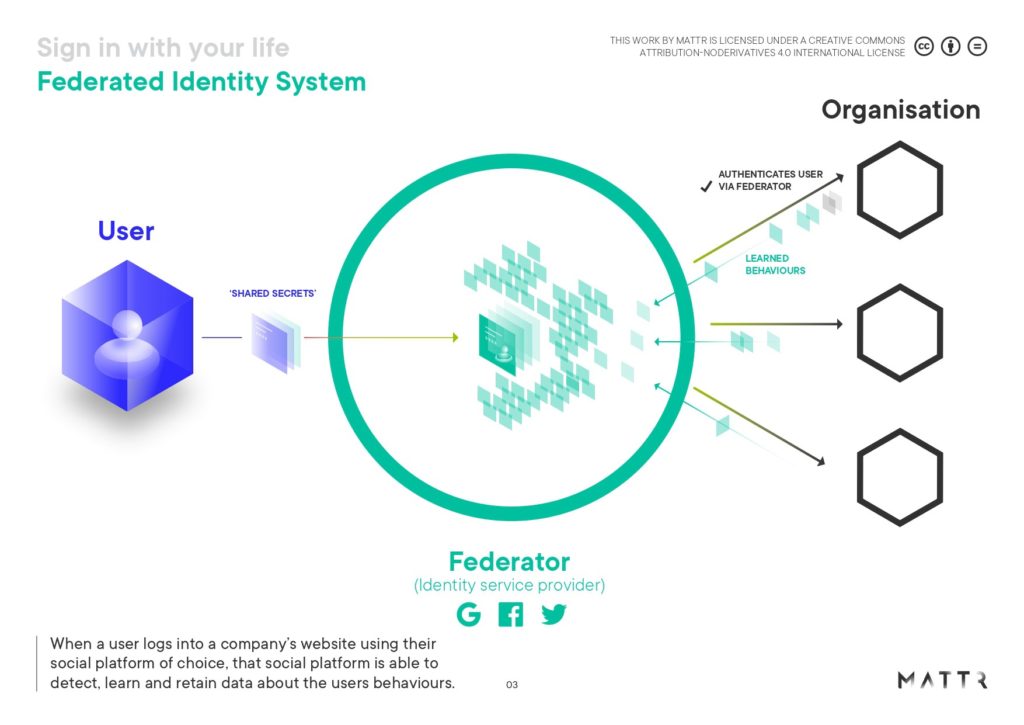 The Federated Identity model puts the Identity Provider at the center of the interaction
