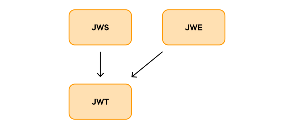 The relationship between JWS, JWE, and JWT