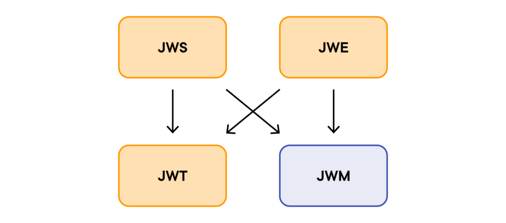 The relationship between JWS, JWE, JWT, and JWM