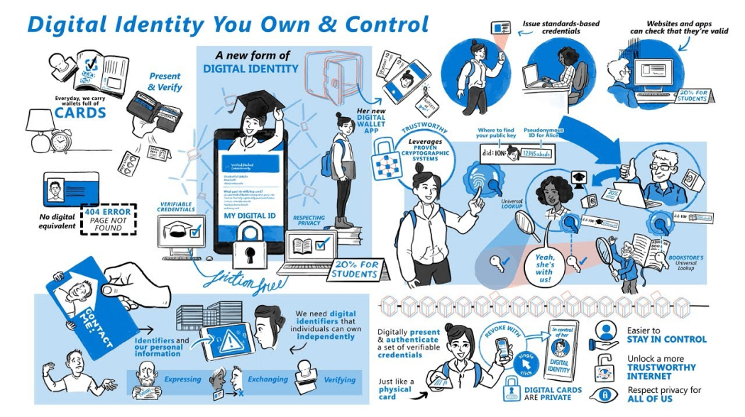 Decentralized Identity Explained